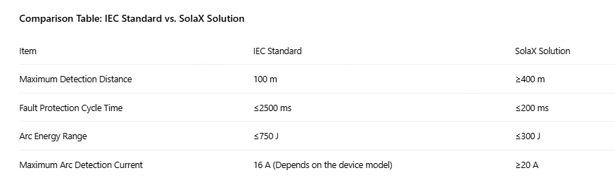 1765258710620939.png lÃC Standard vs SolaX Solution.png